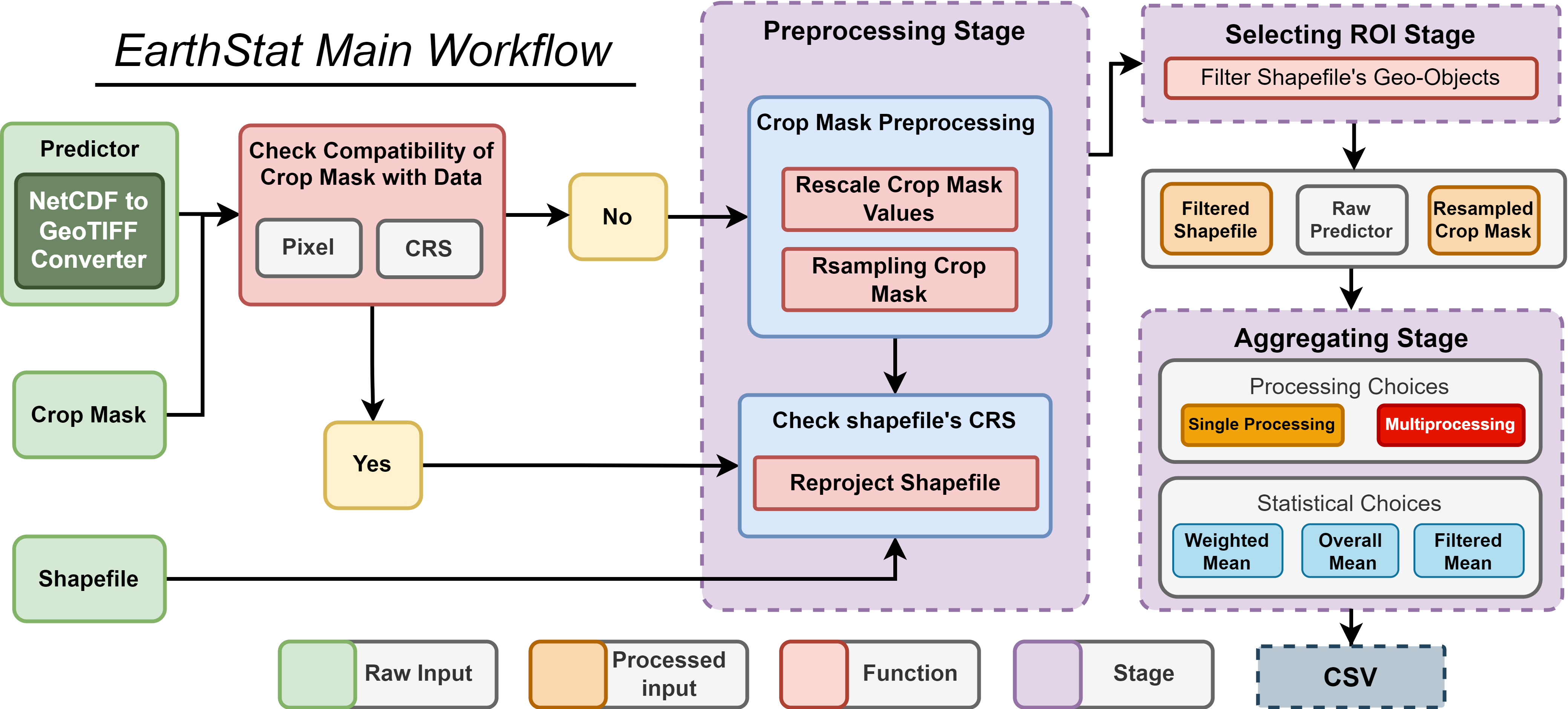 Geospatial Data Processing Workflow