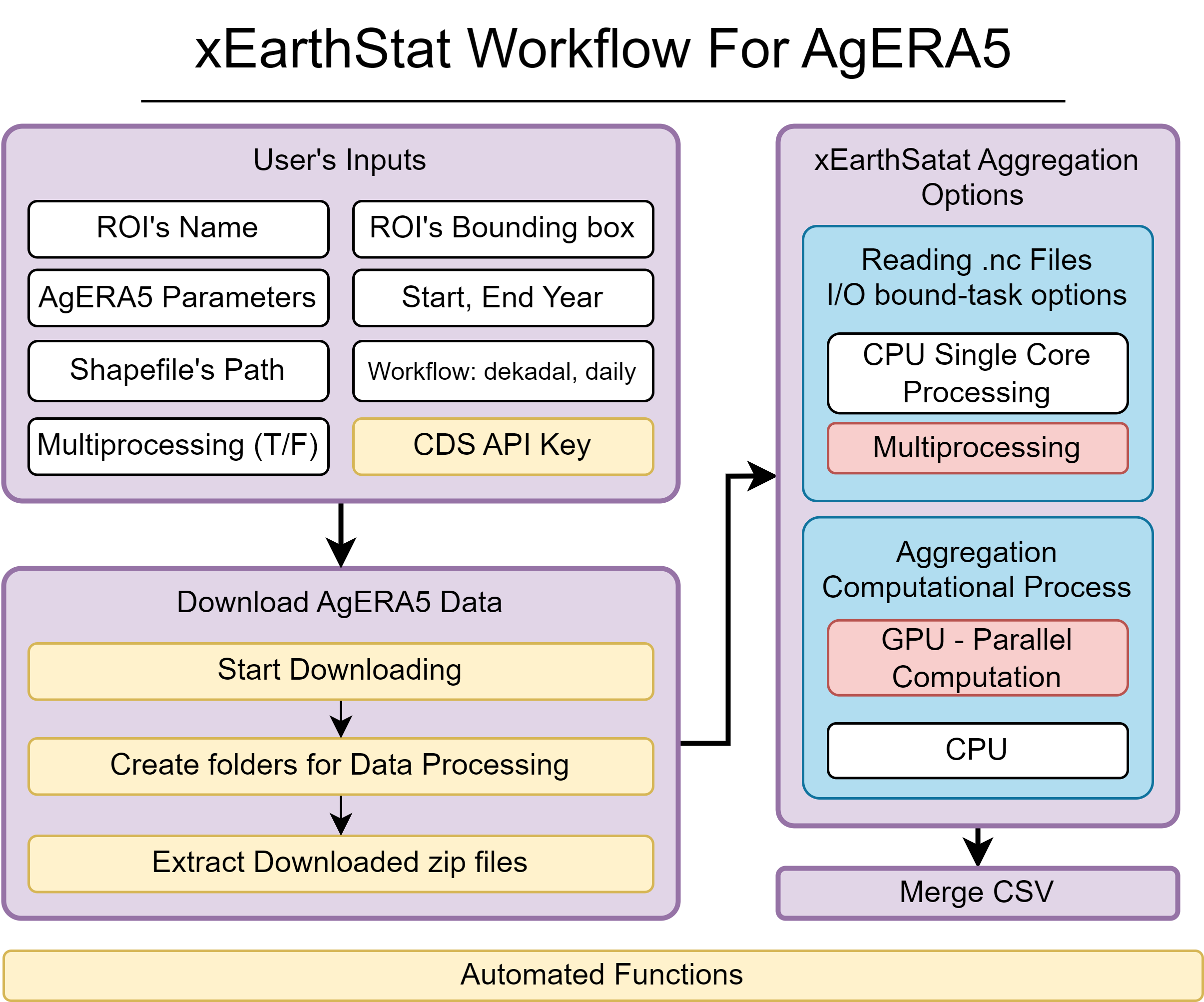 xEarthStat Workflow